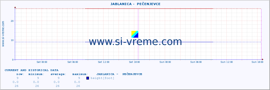  ::  JABLANICA -  PEČENJEVCE :: height |  |  :: last two days / 5 minutes.