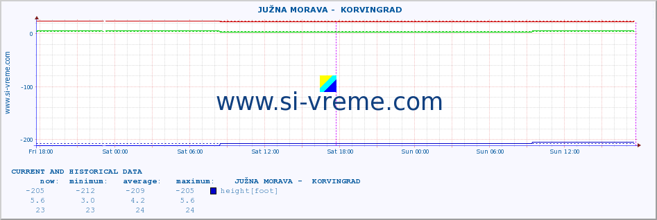  ::  JUŽNA MORAVA -  KORVINGRAD :: height |  |  :: last two days / 5 minutes.