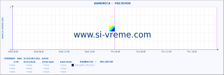  ::  KAMENICA -  PRIJEVOR :: height |  |  :: last two days / 5 minutes.