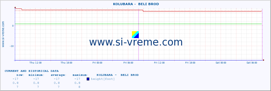  ::  KOLUBARA -  BELI BROD :: height |  |  :: last two days / 5 minutes.