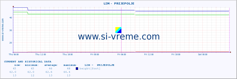  ::  LIM -  PRIJEPOLJE :: height |  |  :: last two days / 5 minutes.