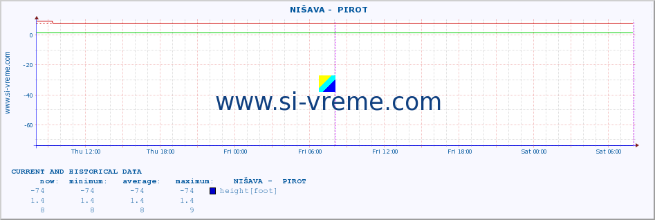  ::  NIŠAVA -  PIROT :: height |  |  :: last two days / 5 minutes.