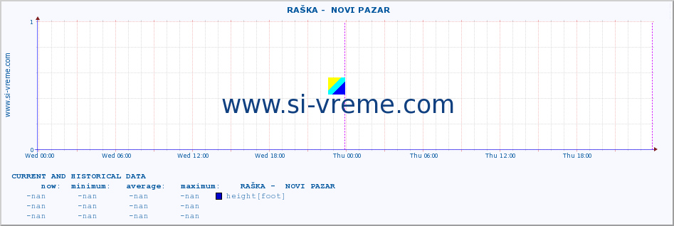  ::  RAŠKA -  NOVI PAZAR :: height |  |  :: last two days / 5 minutes.