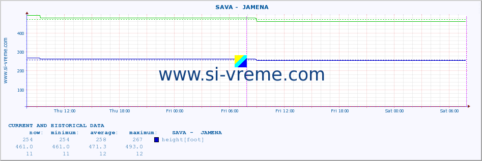  ::  SAVA -  JAMENA :: height |  |  :: last two days / 5 minutes.