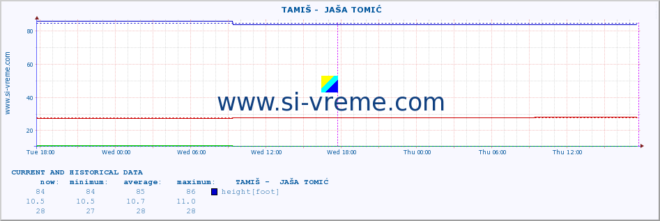  ::  TAMIŠ -  JAŠA TOMIĆ :: height |  |  :: last two days / 5 minutes.