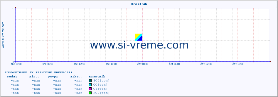 POVPREČJE :: Hrastnik :: SO2 | CO | O3 | NO2 :: zadnja dva dni / 5 minut.