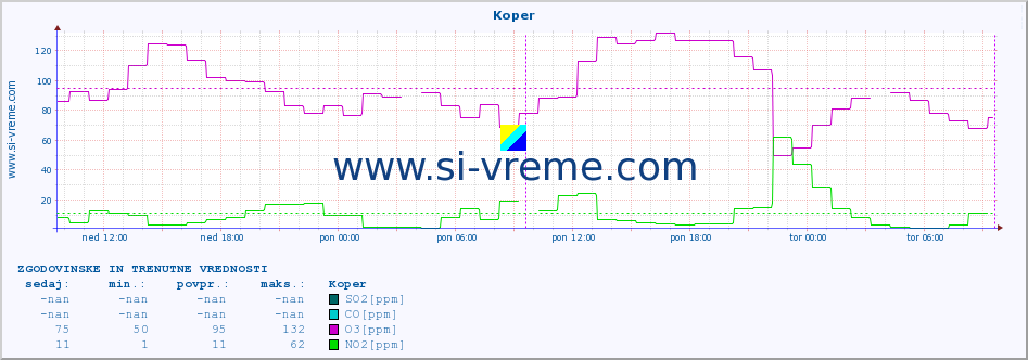 POVPREČJE :: Koper :: SO2 | CO | O3 | NO2 :: zadnja dva dni / 5 minut.