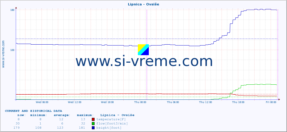  :: Lipnica - Ovsiše :: temperature | flow | height :: last two days / 5 minutes.