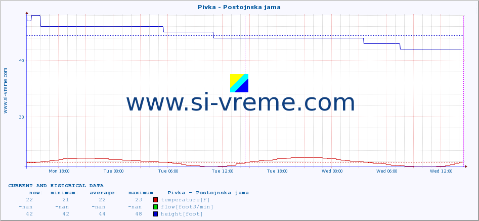  :: Pivka - Postojnska jama :: temperature | flow | height :: last two days / 5 minutes.