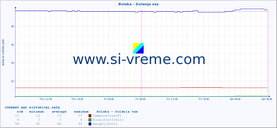  :: Bolska - Dolenja vas :: temperature | flow | height :: last two days / 5 minutes.