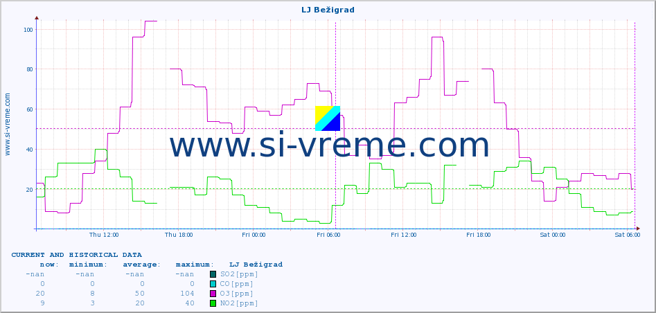  :: LJ Bežigrad :: SO2 | CO | O3 | NO2 :: last two days / 5 minutes.