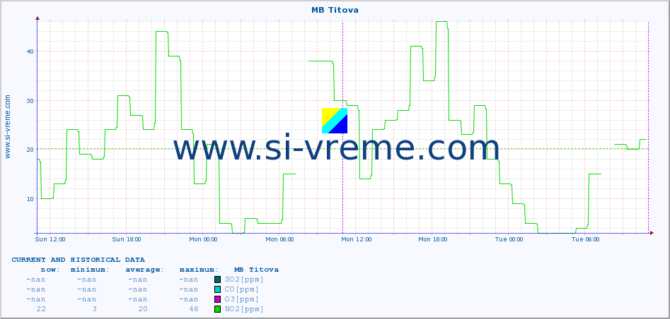  :: MB Titova :: SO2 | CO | O3 | NO2 :: last two days / 5 minutes.