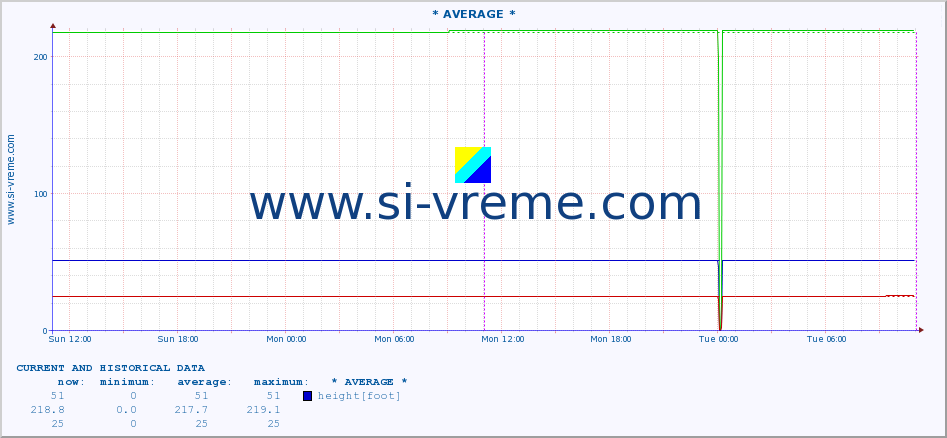  :: * AVERAGE * :: height |  |  :: last two days / 5 minutes.