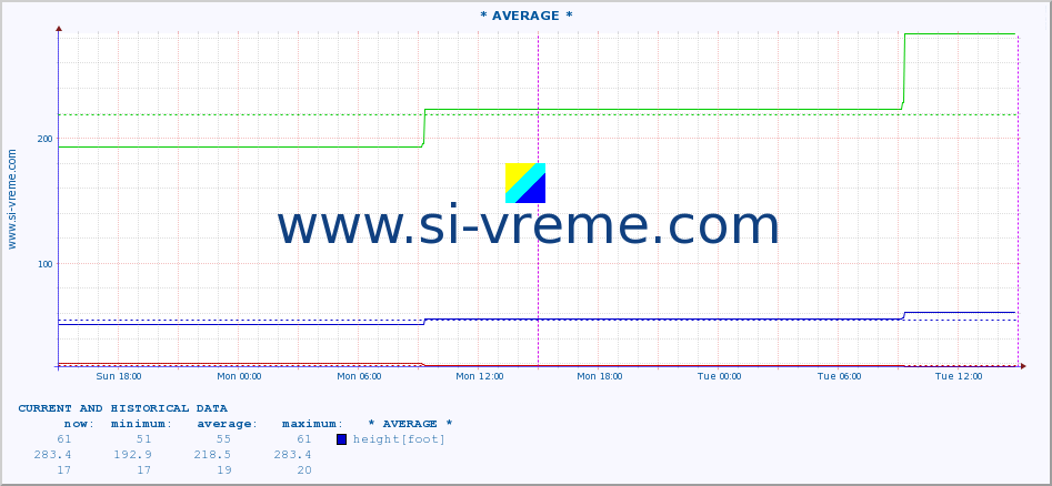  :: * AVERAGE * :: height |  |  :: last two days / 5 minutes.