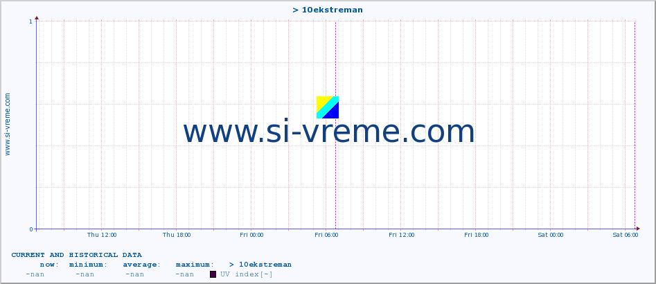  :: > 10ekstreman :: UV index :: last two days / 5 minutes.