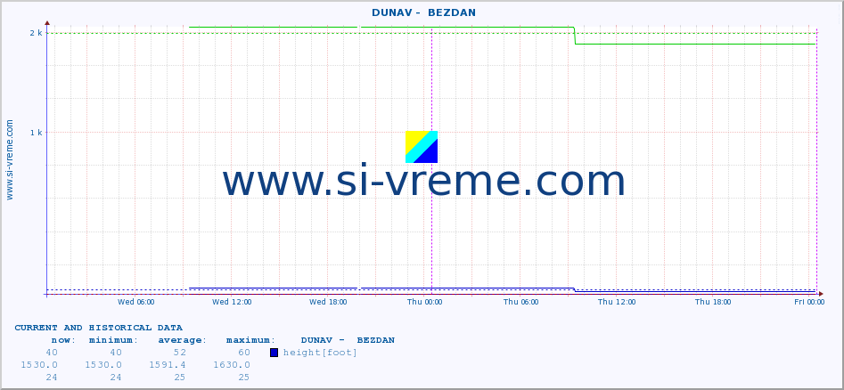  ::  DUNAV -  BEZDAN :: height |  |  :: last two days / 5 minutes.