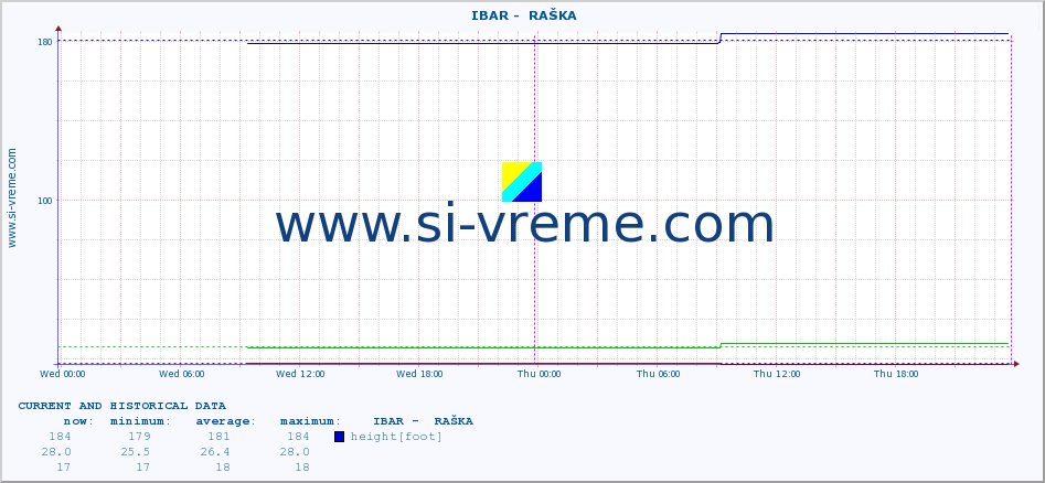  ::  IBAR -  RAŠKA :: height |  |  :: last two days / 5 minutes.