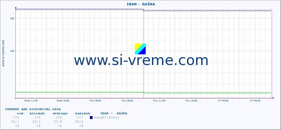  ::  IBAR -  RAŠKA :: height |  |  :: last two days / 5 minutes.