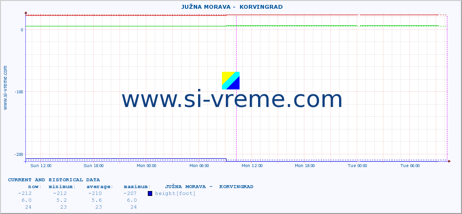  ::  JUŽNA MORAVA -  KORVINGRAD :: height |  |  :: last two days / 5 minutes.