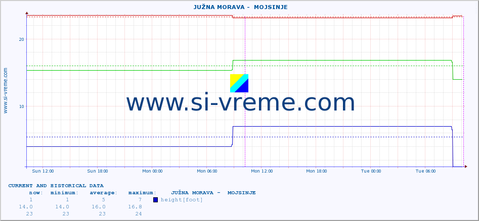  ::  JUŽNA MORAVA -  MOJSINJE :: height |  |  :: last two days / 5 minutes.