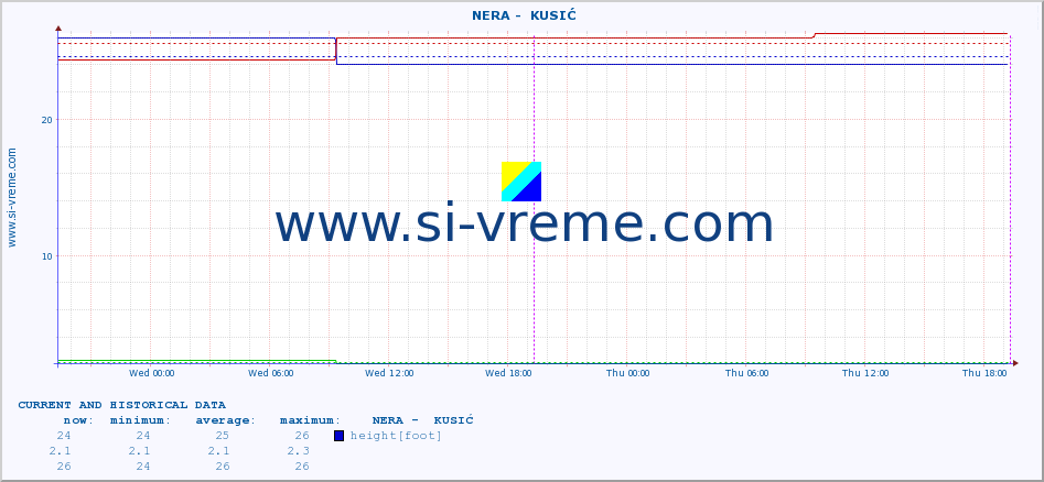  ::  NERA -  KUSIĆ :: height |  |  :: last two days / 5 minutes.