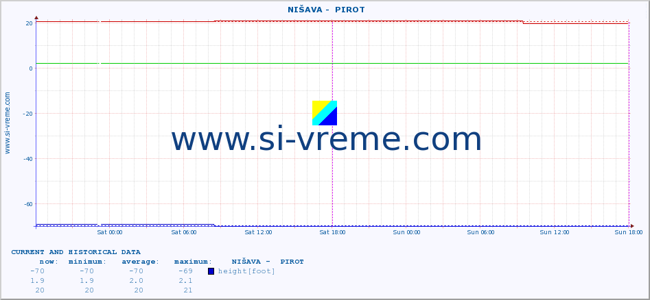  ::  NIŠAVA -  PIROT :: height |  |  :: last two days / 5 minutes.