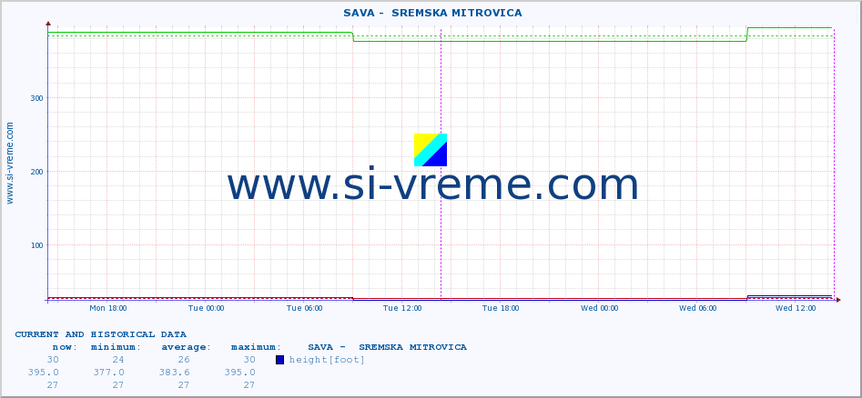  ::  SAVA -  SREMSKA MITROVICA :: height |  |  :: last two days / 5 minutes.