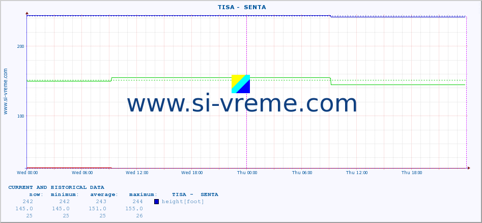  ::  TISA -  SENTA :: height |  |  :: last two days / 5 minutes.