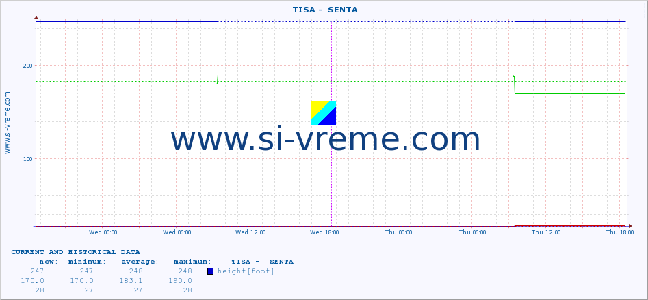  ::  TISA -  SENTA :: height |  |  :: last two days / 5 minutes.