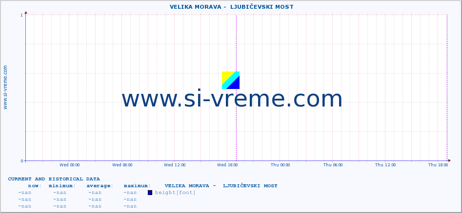  ::  VELIKA MORAVA -  LJUBIČEVSKI MOST :: height |  |  :: last two days / 5 minutes.