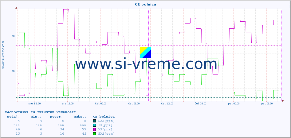 POVPREČJE :: CE bolnica :: SO2 | CO | O3 | NO2 :: zadnja dva dni / 5 minut.