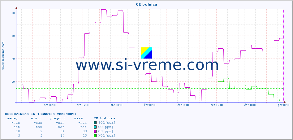 POVPREČJE :: CE bolnica :: SO2 | CO | O3 | NO2 :: zadnja dva dni / 5 minut.