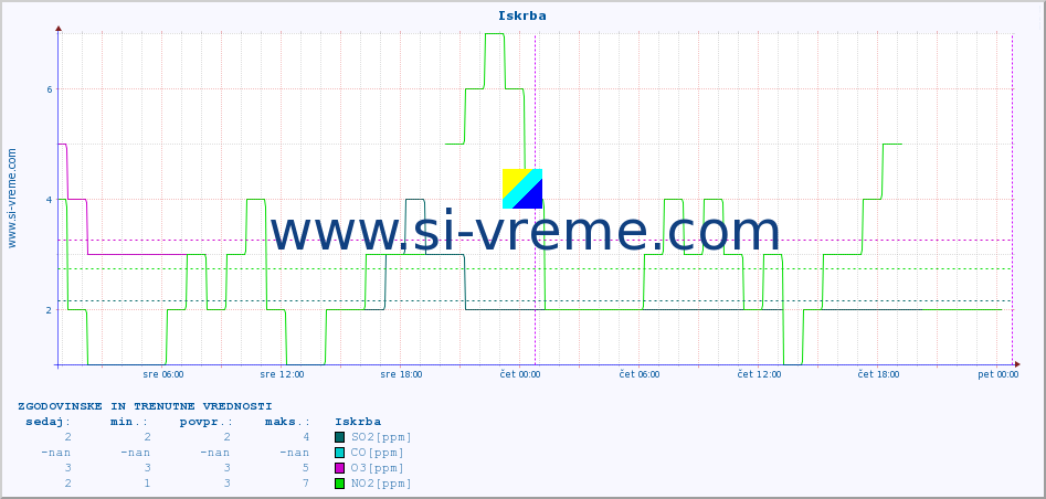 POVPREČJE :: Iskrba :: SO2 | CO | O3 | NO2 :: zadnja dva dni / 5 minut.