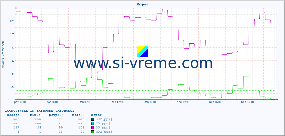 POVPREČJE :: Koper :: SO2 | CO | O3 | NO2 :: zadnja dva dni / 5 minut.