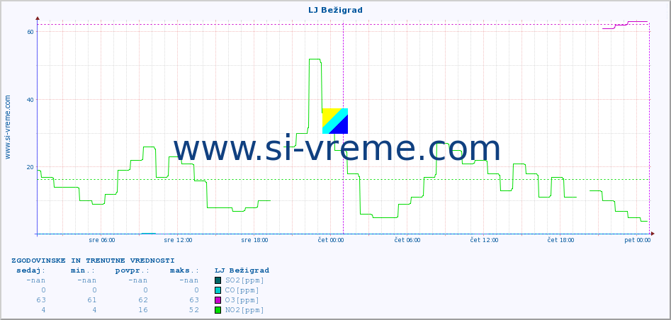 POVPREČJE :: LJ Bežigrad :: SO2 | CO | O3 | NO2 :: zadnja dva dni / 5 minut.