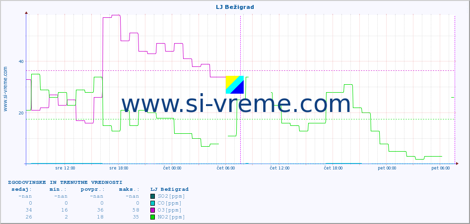 POVPREČJE :: LJ Bežigrad :: SO2 | CO | O3 | NO2 :: zadnja dva dni / 5 minut.
