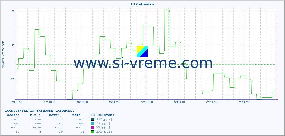 POVPREČJE :: LJ Celovška :: SO2 | CO | O3 | NO2 :: zadnja dva dni / 5 minut.