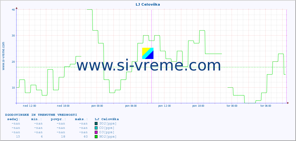 POVPREČJE :: LJ Celovška :: SO2 | CO | O3 | NO2 :: zadnja dva dni / 5 minut.