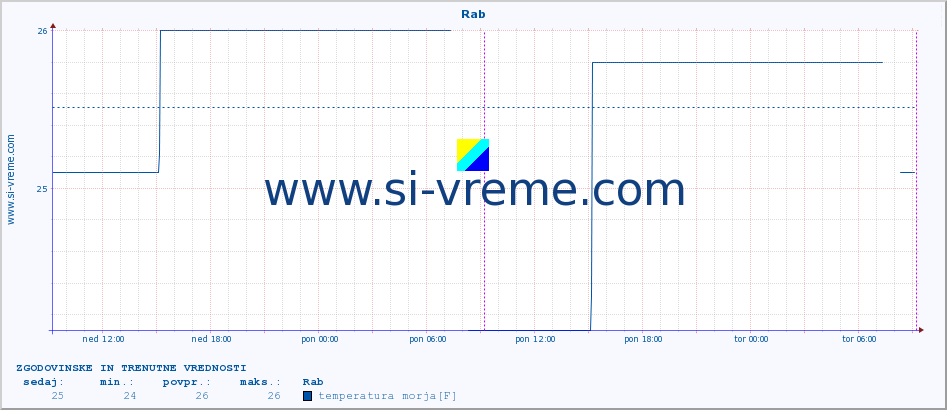 POVPREČJE :: Rab :: temperatura morja :: zadnja dva dni / 5 minut.