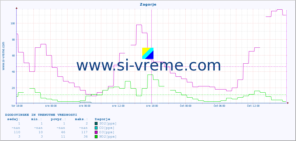 POVPREČJE :: Zagorje :: SO2 | CO | O3 | NO2 :: zadnja dva dni / 5 minut.