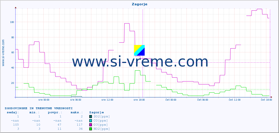 POVPREČJE :: Zagorje :: SO2 | CO | O3 | NO2 :: zadnja dva dni / 5 minut.