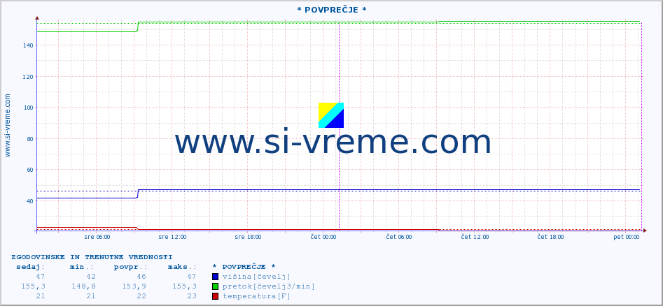 POVPREČJE :: * POVPREČJE * :: višina | pretok | temperatura :: zadnja dva dni / 5 minut.