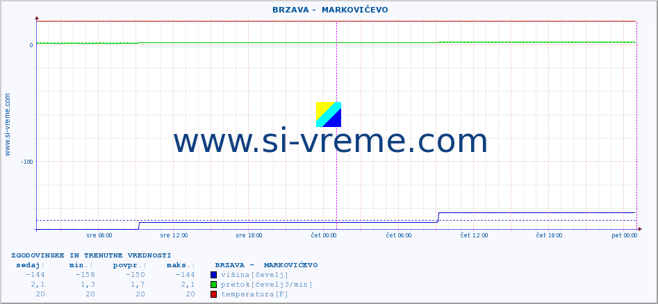 POVPREČJE ::  BRZAVA -  MARKOVIĆEVO :: višina | pretok | temperatura :: zadnja dva dni / 5 minut.