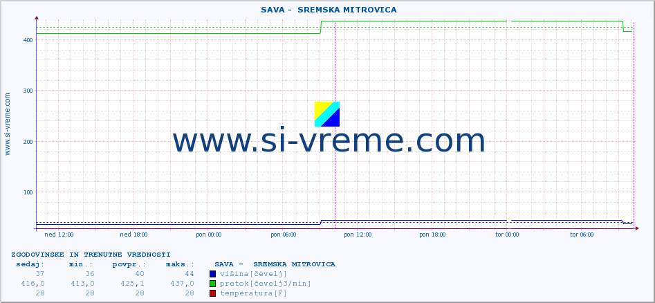 POVPREČJE ::  SAVA -  SREMSKA MITROVICA :: višina | pretok | temperatura :: zadnja dva dni / 5 minut.