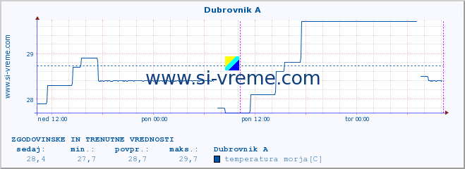 POVPREČJE :: Dubrovnik A :: temperatura morja :: zadnja dva dni / 5 minut.