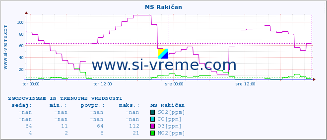 POVPREČJE :: MS Rakičan :: SO2 | CO | O3 | NO2 :: zadnja dva dni / 5 minut.