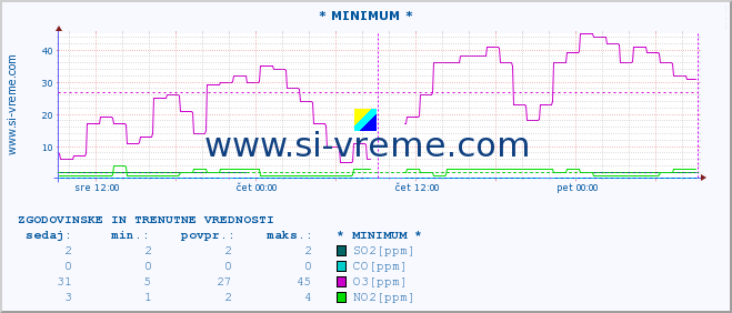 POVPREČJE :: * MINIMUM * :: SO2 | CO | O3 | NO2 :: zadnja dva dni / 5 minut.