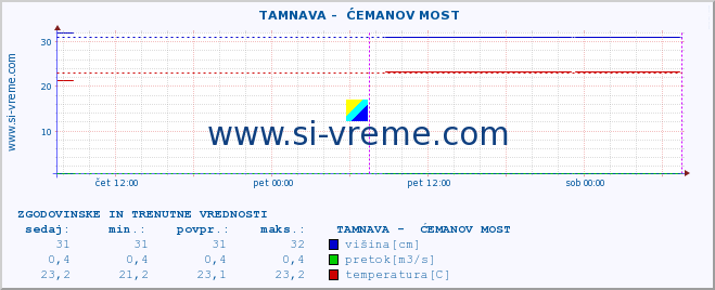 POVPREČJE ::  TAMNAVA -  ĆEMANOV MOST :: višina | pretok | temperatura :: zadnja dva dni / 5 minut.