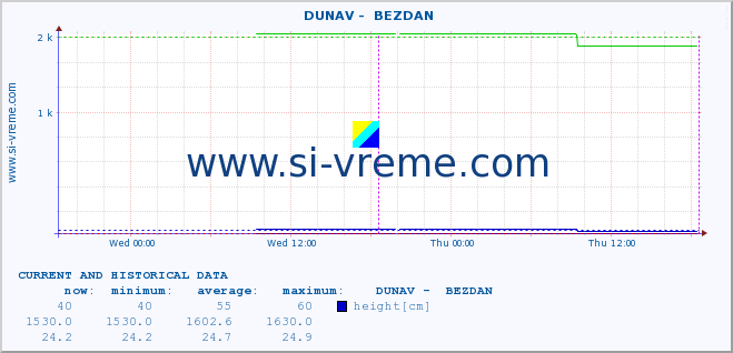  ::  DUNAV -  BEZDAN :: height |  |  :: last two days / 5 minutes.