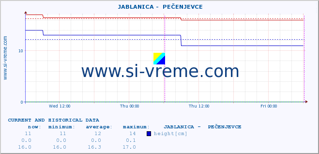  ::  JABLANICA -  PEČENJEVCE :: height |  |  :: last two days / 5 minutes.